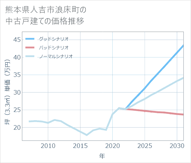 熊本県人吉市浪床町の中古戸建て価格推移