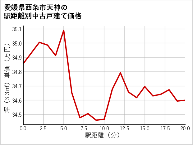 愛媛県西条市天神の徒歩距離別の中古戸建て坪単価