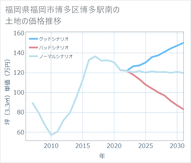 福岡県福岡市博多区博多駅南の土地価格推移
