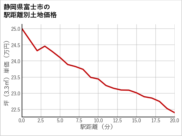 静岡県富士市の徒歩距離別の土地坪単価