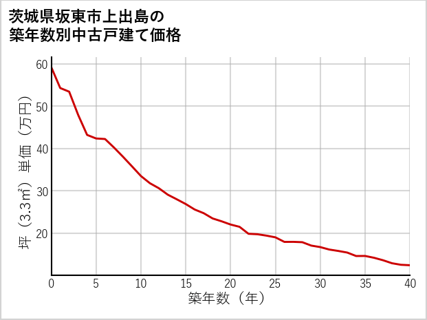 茨城県坂東市上出島の築年数別の中古戸建て坪単価