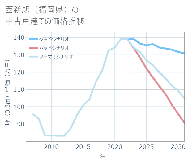西新駅(福岡県)の中古戸建て価格推移