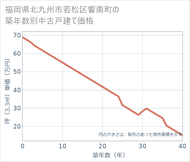 福岡県北九州市若松区響南町の築年数別の中古戸建て坪単価