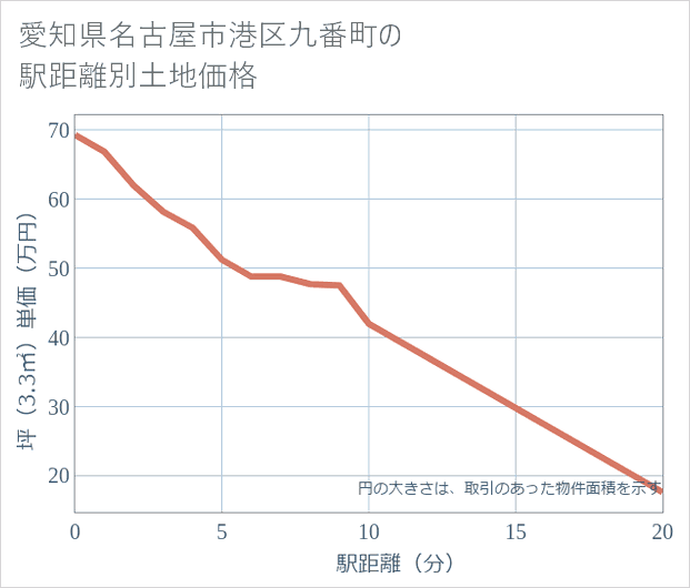 愛知県名古屋市港区九番町の徒歩距離別の土地坪単価