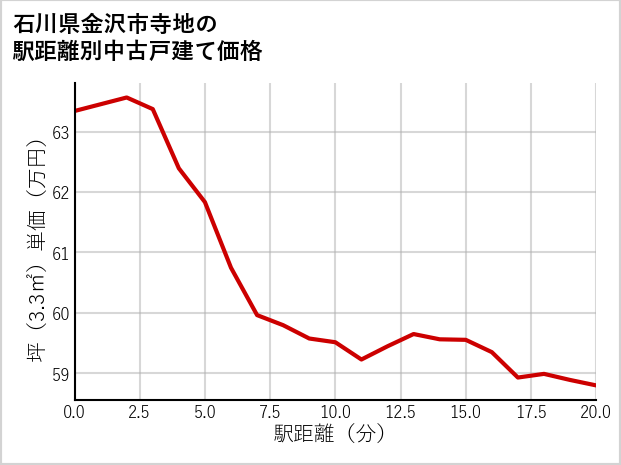 石川県金沢市寺地の徒歩距離別の中古戸建て坪単価