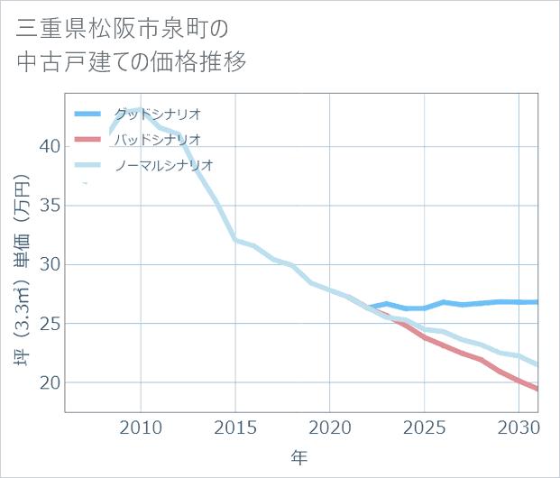 三重県松阪市泉町の中古戸建て価格推移