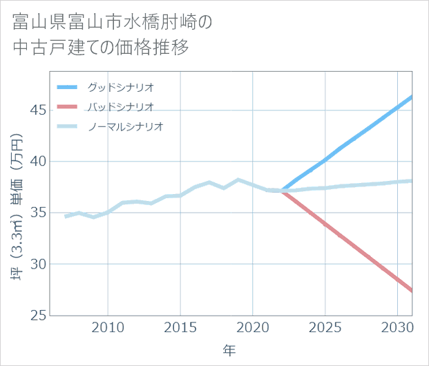 富山県富山市水橋肘崎の中古戸建て価格推移