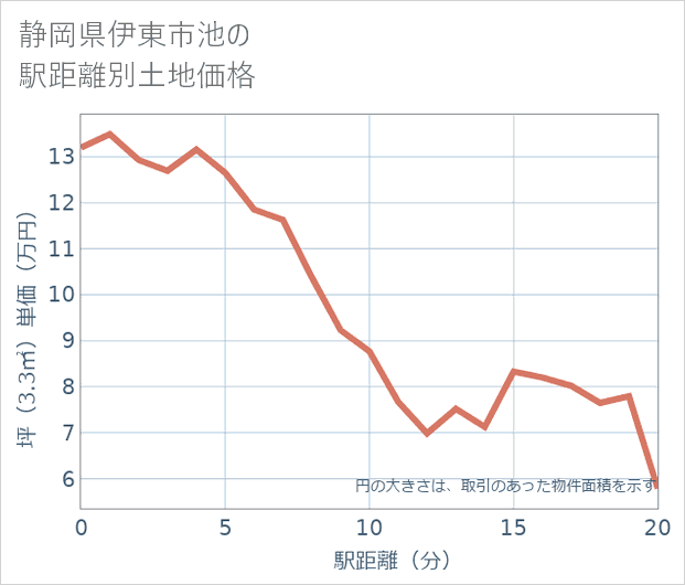 静岡県伊東市池の徒歩距離別の土地坪単価