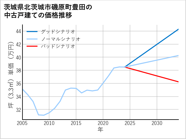 茨城県北茨城市磯原町豊田の中古戸建て価格推移