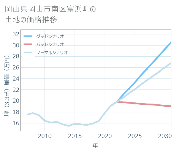 岡山県岡山市南区富浜町の土地価格推移