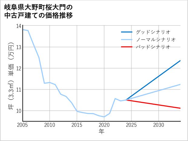 岐阜県大野町桜大門の中古戸建て価格推移