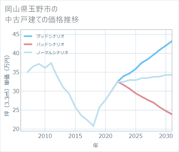 岡山県玉野市の中古戸建て価格推移