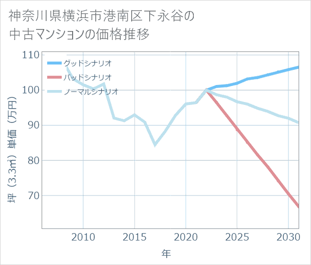 神奈川県横浜市港南区下永谷の中古マンション価格推移