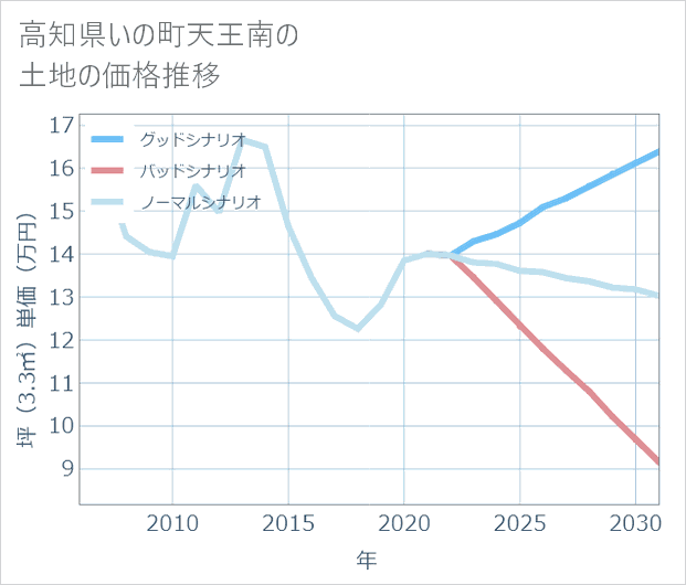 高知県いの町天王南の土地価格推移