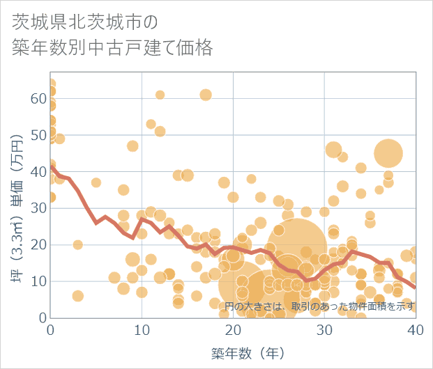 茨城県北茨城市の築年数別の中古戸建て坪単価