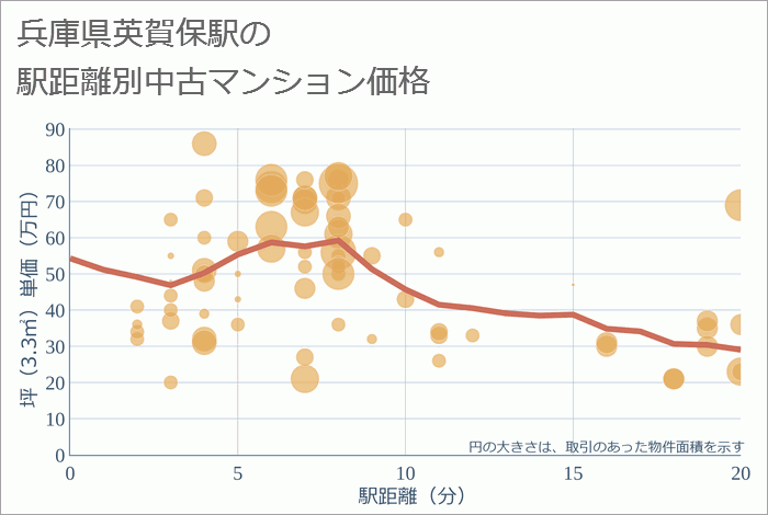 英賀保駅（兵庫県）の徒歩距離別の中古マンション坪単価