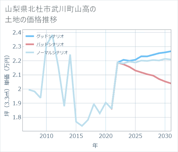 山梨県北杜市武川町山高の土地価格推移