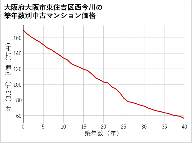 大阪府大阪市東住吉区西今川の築年数別の中古マンション坪単価