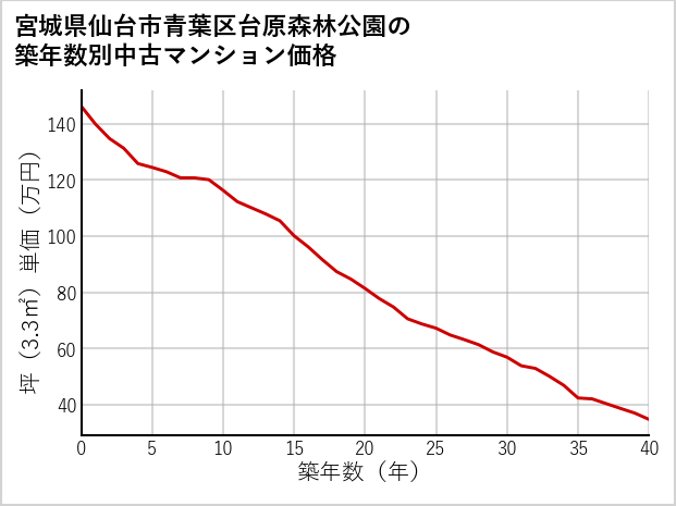 宮城県仙台市青葉区台原森林公園の築年数別の中古マンション坪単価
