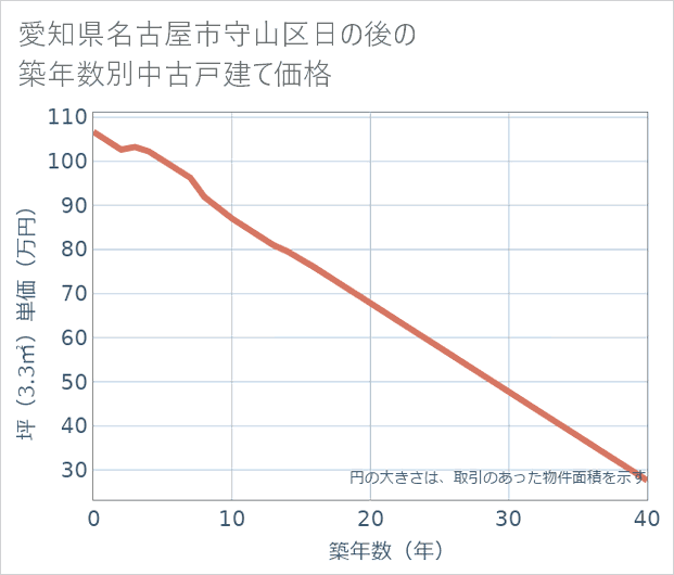愛知県名古屋市守山区日の後の築年数別の中古戸建て坪単価