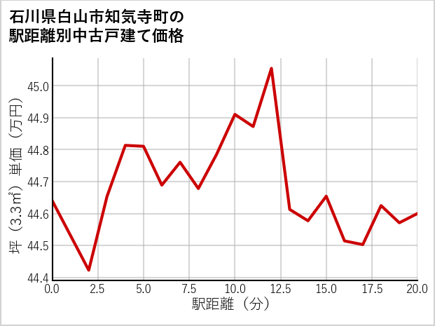 石川県白山市知気寺町の徒歩距離別の中古戸建て坪単価