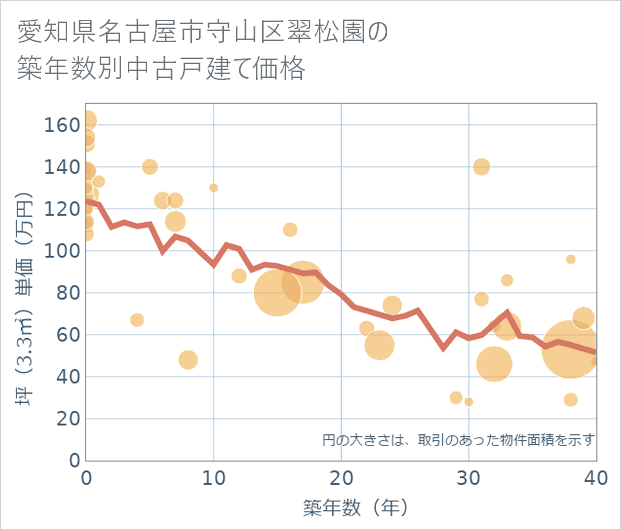 愛知県名古屋市守山区翠松園の築年数別の中古戸建て坪単価
