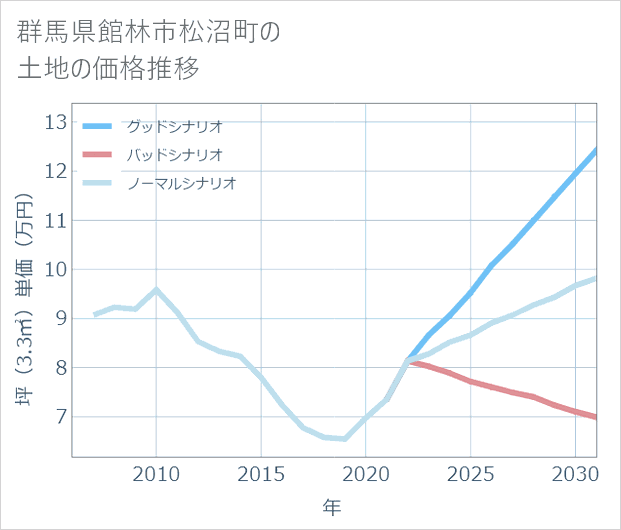 群馬県館林市松沼町の土地価格推移