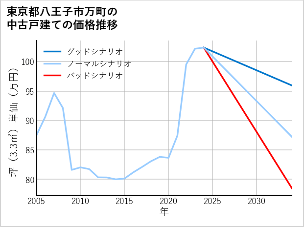 東京都八王子市万町の中古戸建て価格推移