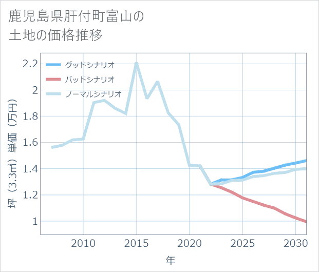 鹿児島県肝付町富山の土地価格推移
