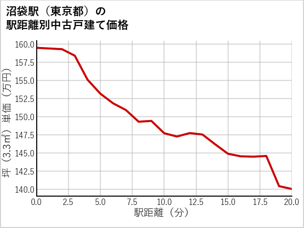 沼袋駅（東京都）の徒歩距離別の中古戸建て坪単価