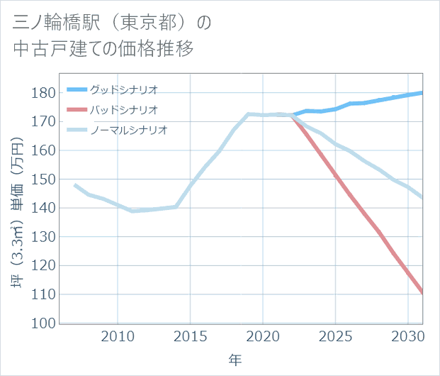 三ノ輪橋駅(東京都)の中古戸建て価格推移
