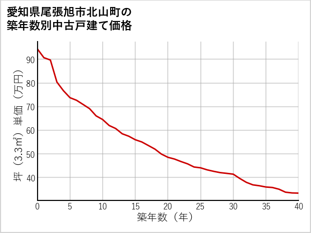 愛知県尾張旭市北山町の築年数別の中古戸建て坪単価