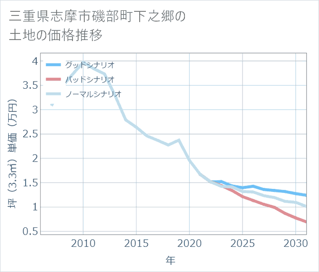 三重県志摩市磯部町下之郷の土地価格推移
