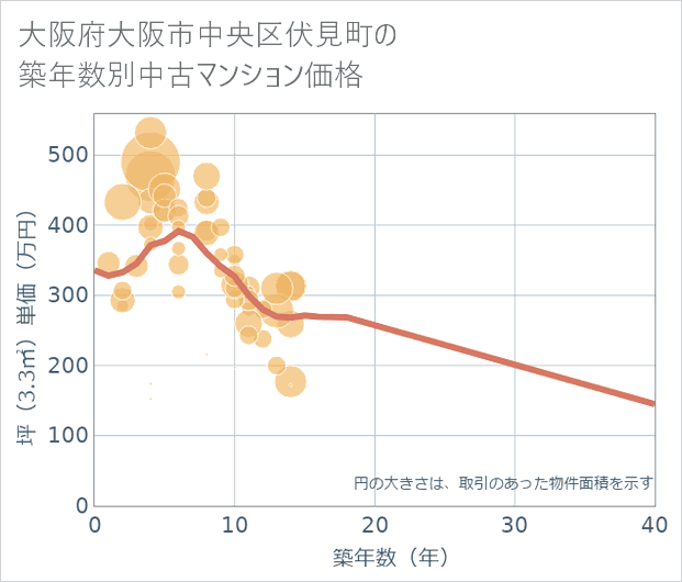 大阪府大阪市中央区伏見町の築年数別の中古マンション坪単価