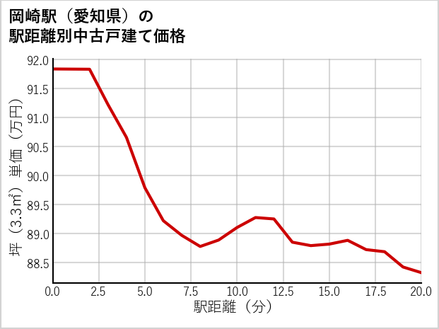 岡崎駅（愛知県）の徒歩距離別の中古戸建て坪単価