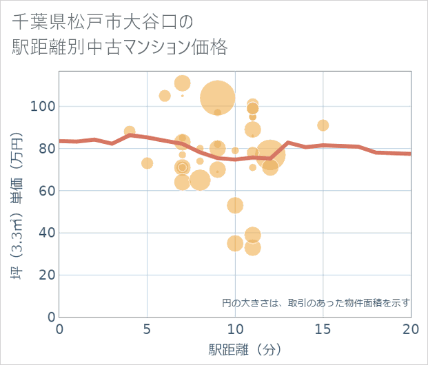 千葉県松戸市大谷口の徒歩距離別の中古マンション坪単価