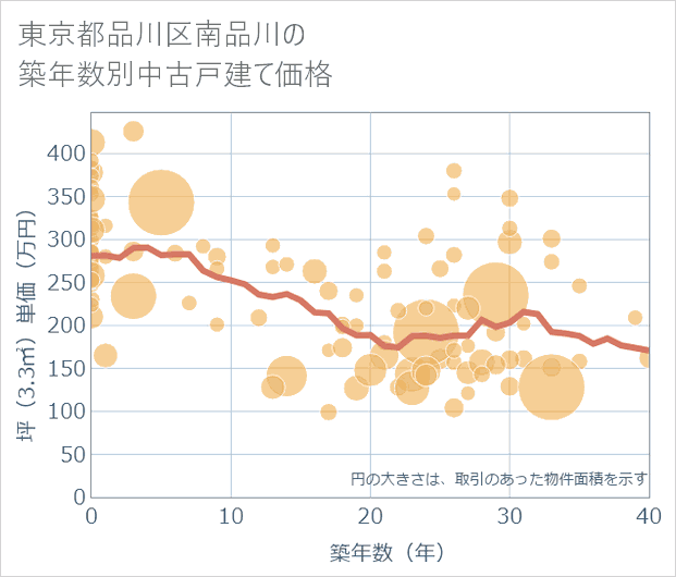 東京都品川区南品川の築年数別の中古戸建て坪単価