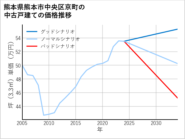 熊本県熊本市中央区京町の中古戸建て価格推移