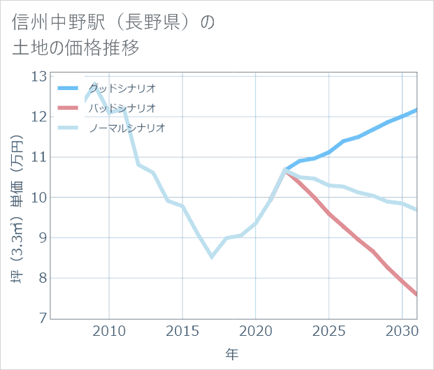 信州中野駅(長野県)の土地価格推移
