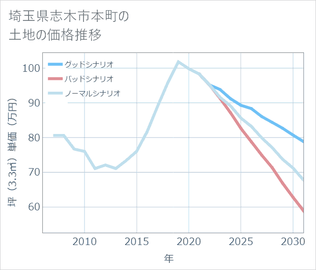 埼玉県志木市本町の土地価格推移