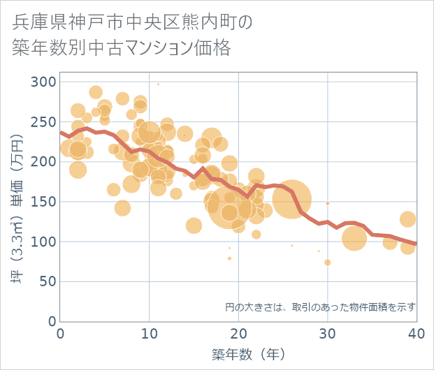 兵庫県神戸市中央区熊内町の築年数別の中古マンション坪単価