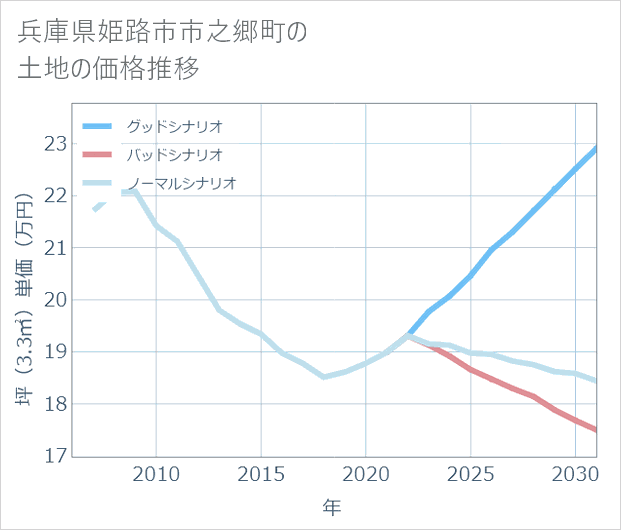 兵庫県姫路市市之郷町の土地価格推移