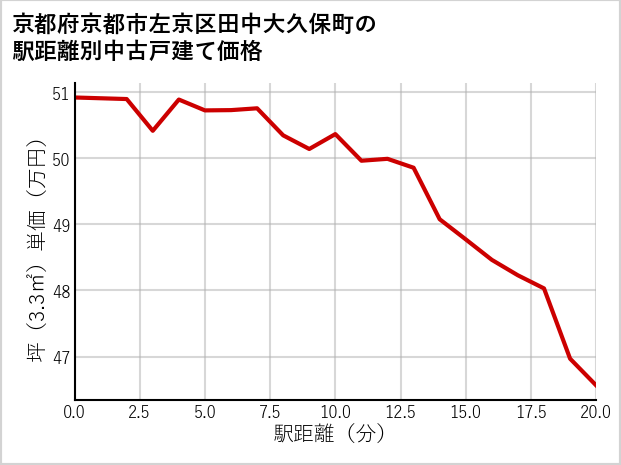 京都府京都市左京区田中大久保町の徒歩距離別の中古戸建て坪単価