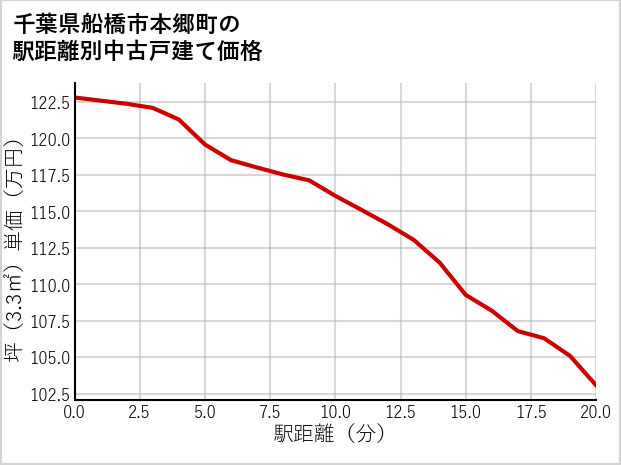 千葉県船橋市本郷町の徒歩距離別の中古戸建て坪単価