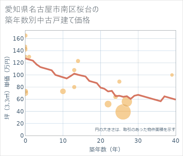 愛知県名古屋市南区桜台の築年数別の中古戸建て坪単価