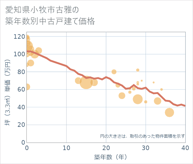 愛知県小牧市古雅の築年数別の中古戸建て坪単価