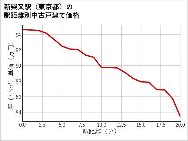 新柴又駅（東京都）の徒歩距離別の中古戸建て坪単価