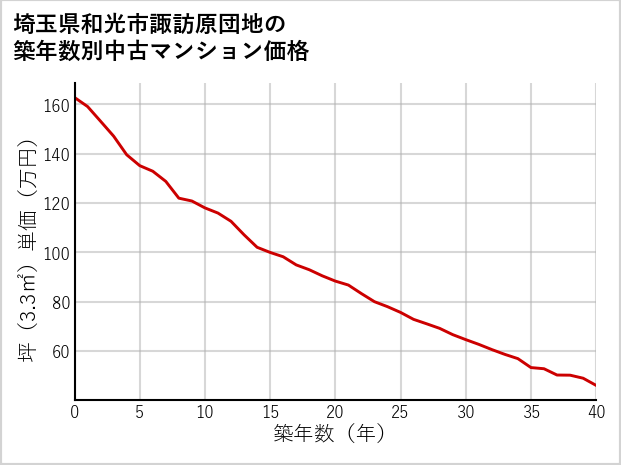 埼玉県和光市諏訪原団地の築年数別の中古マンション坪単価