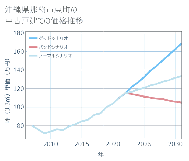 沖縄県那覇市東町の中古戸建て価格推移