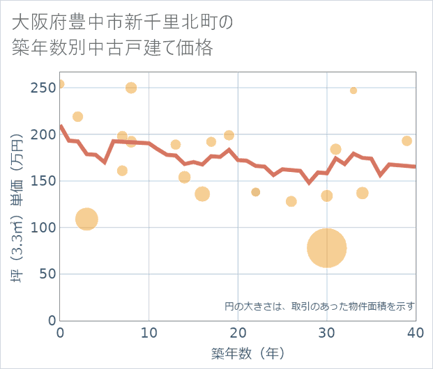 大阪府豊中市新千里北町の築年数別の中古戸建て坪単価